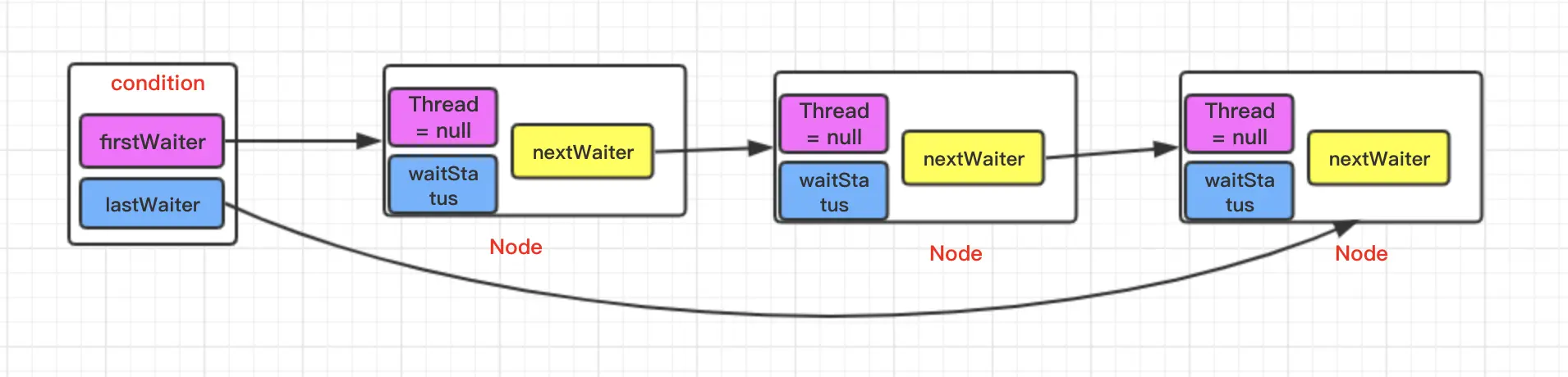 等待队列示意图