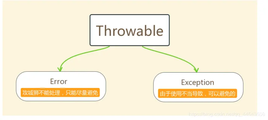 \[外链图片转存失败,源站可能有防盗链机制,建议将图片保存下来直接上传(img-A0NGTCB9-1570323592244)(img\异常体系.png)\]