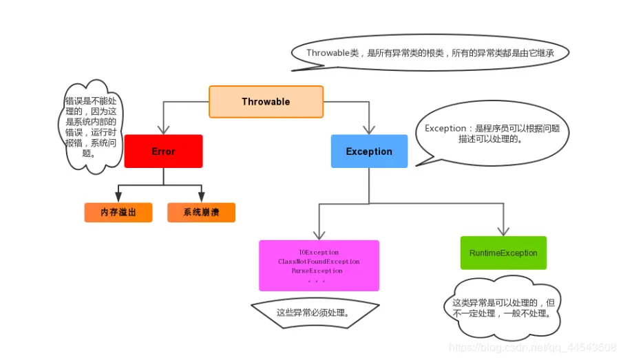 ​    \[外链图片转存失败,源站可能有防盗链机制,建议将图片保存下来直接上传(img-yWbBNQxN-1570323592247)(img\异常的分类.png)\]