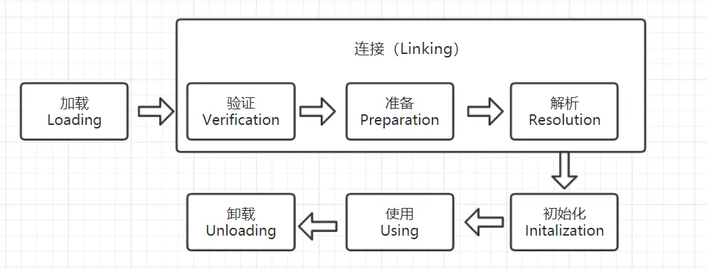 图1-1：类加载流程图