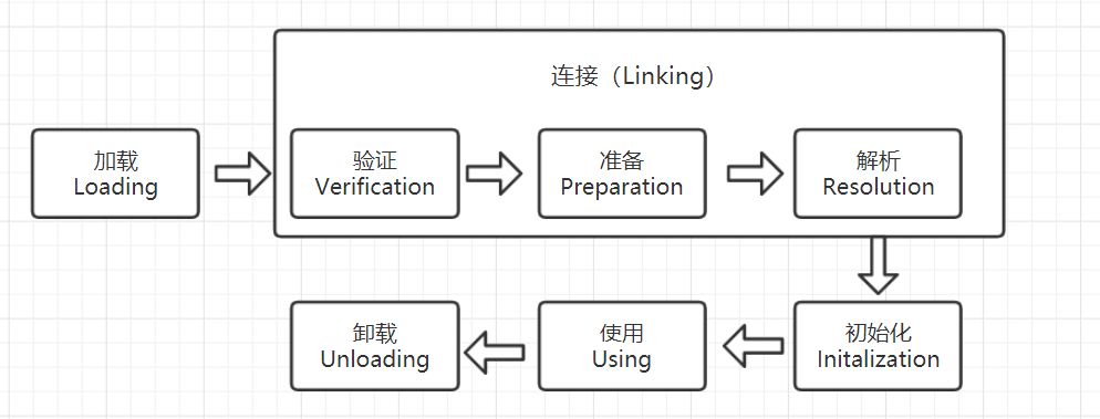 图1-1:类加载流程图