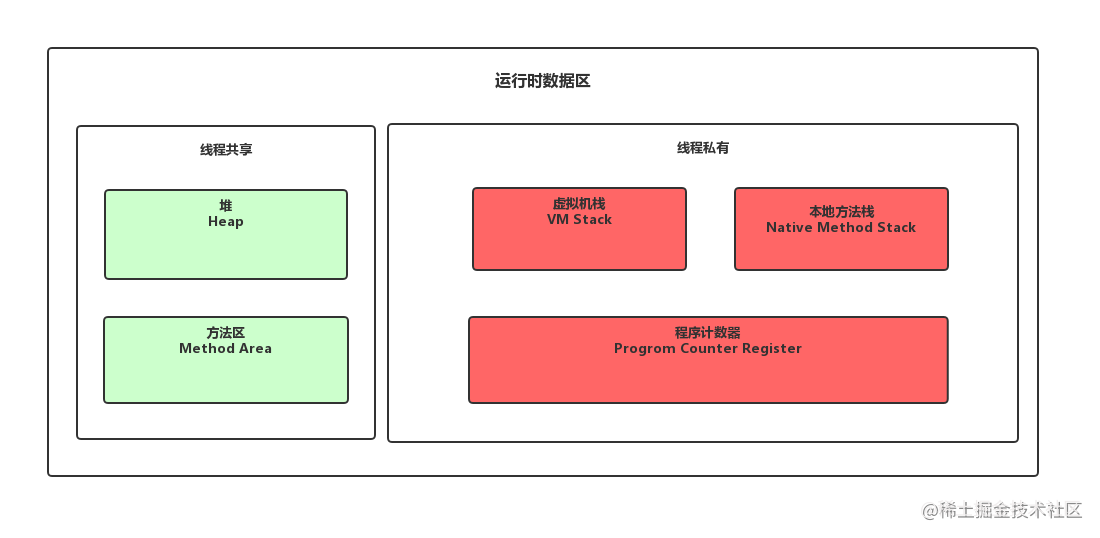 This time, the JVM memory structure has finally been systematically ...