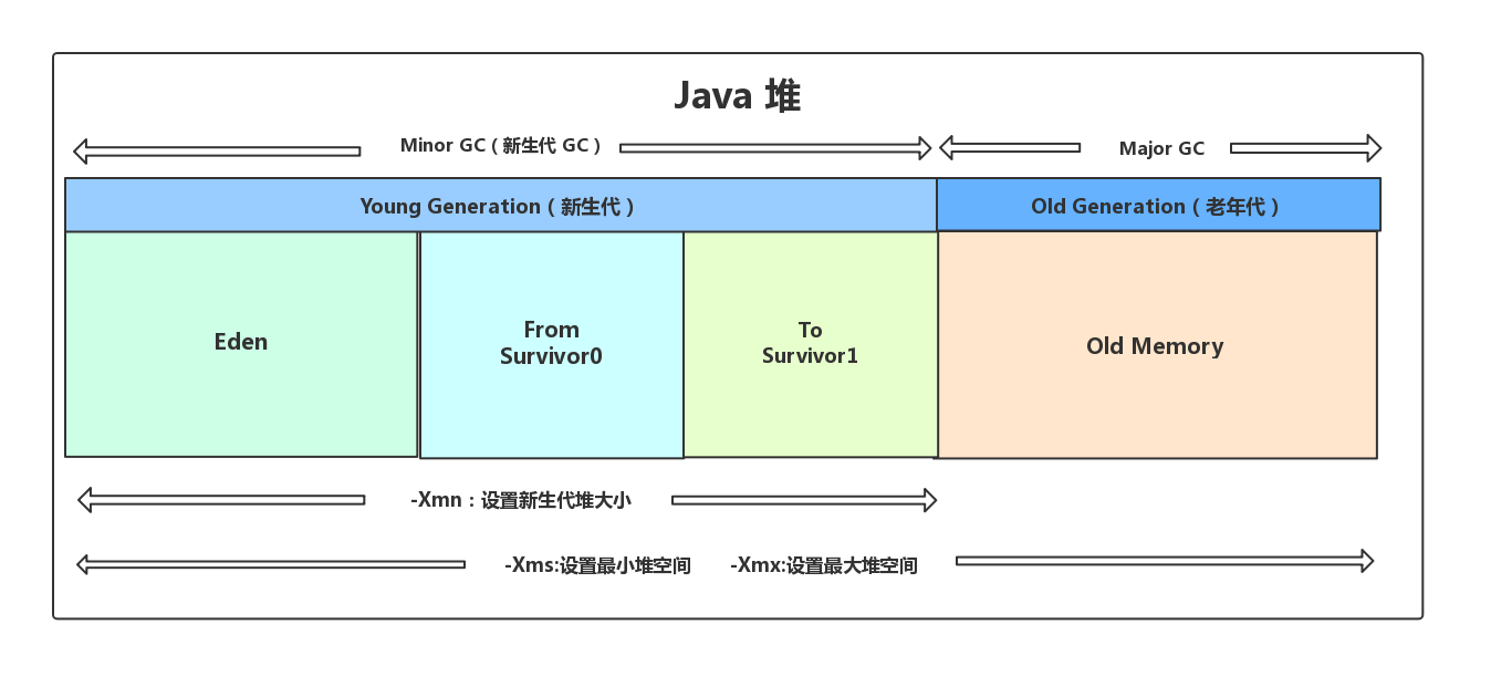 Java 堆内存结构