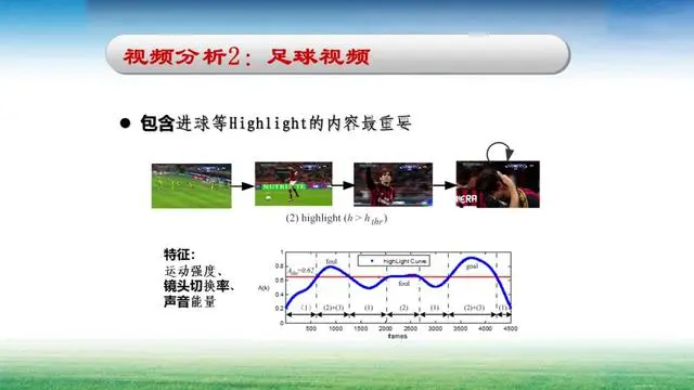 基于内容的自适应视频传输算法及其应用