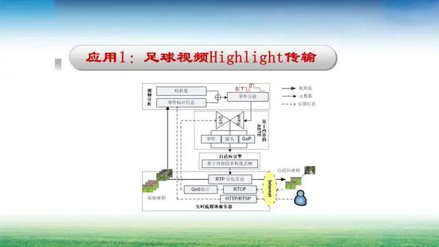 基于内容的自适应视频传输算法及其应用