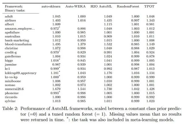 别把引擎当汽车：AutoML不值得……