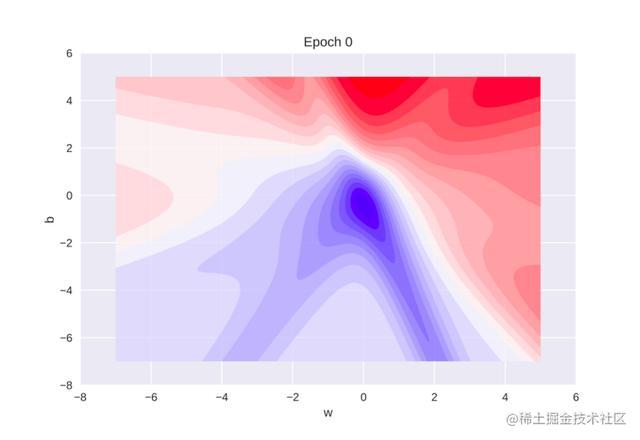 Numpy is used to achieve different variations of gradient descent ...