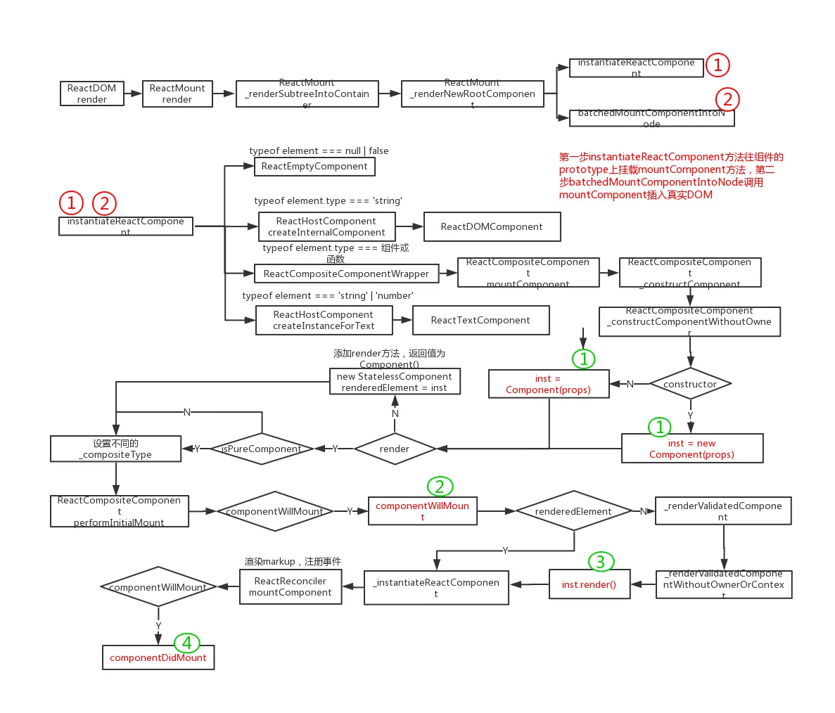 react原理解析一：组件挂载流程图react版本：15.6.2参考文章：React源码解析(一):组件的实现与挂载- 掘金