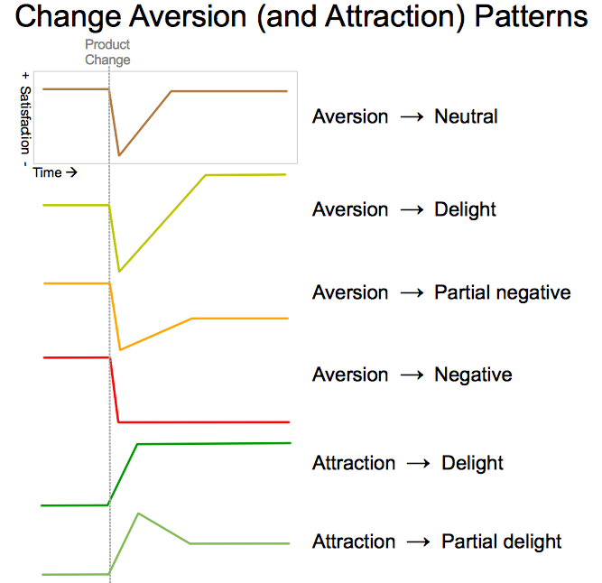 change aversion patterns