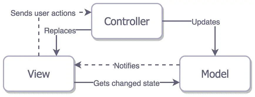 传统 MVC