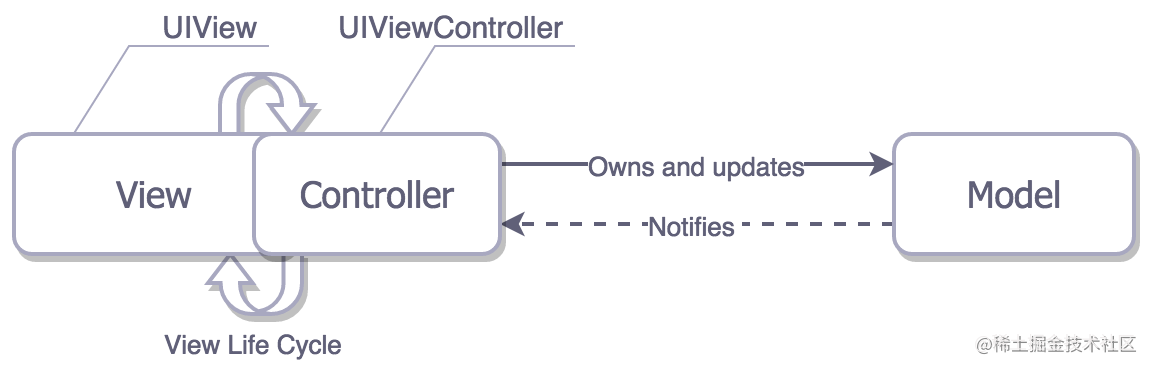 实际的 Cocoa MVC