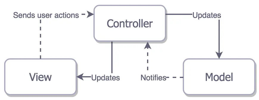Cocoa MVC