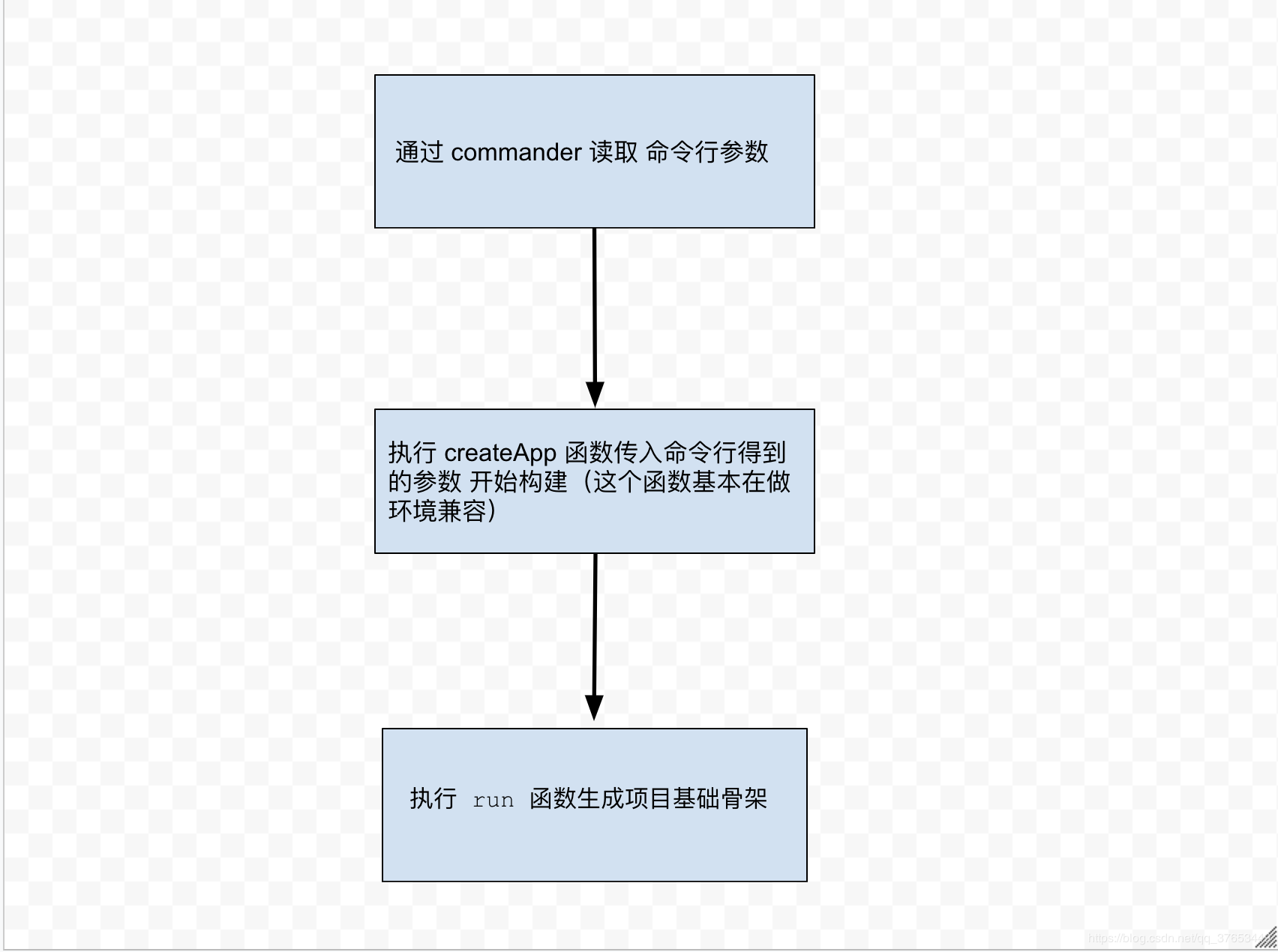 执行 createApp 函数传入命令行得到的参数 开始构建（这个函数基本在做环境兼容） 执行 run 函数生成项目基础骨架