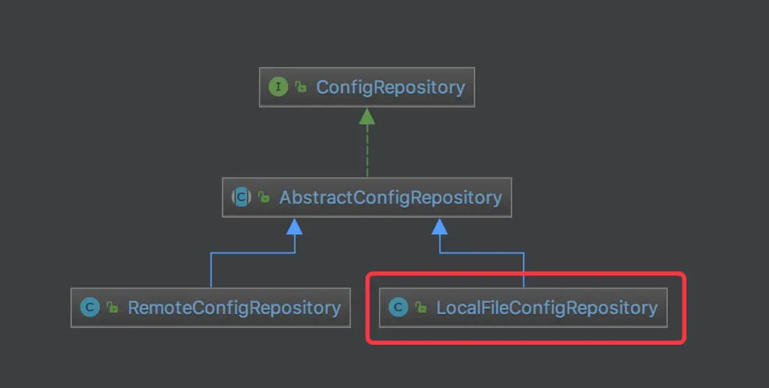 ConfigRepository 类图