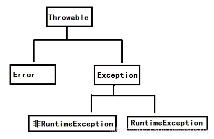 Java异常体系结构