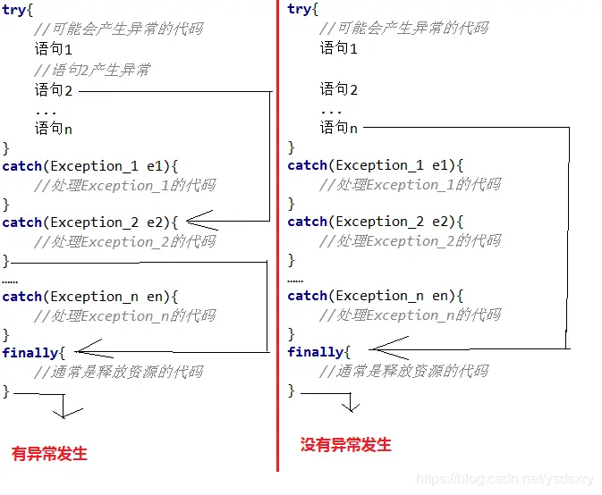 try-catch-finally基本执行流程