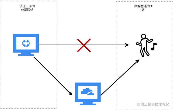 Nginx Special Topic (1) : Nginx reverse proxy and configuration ...