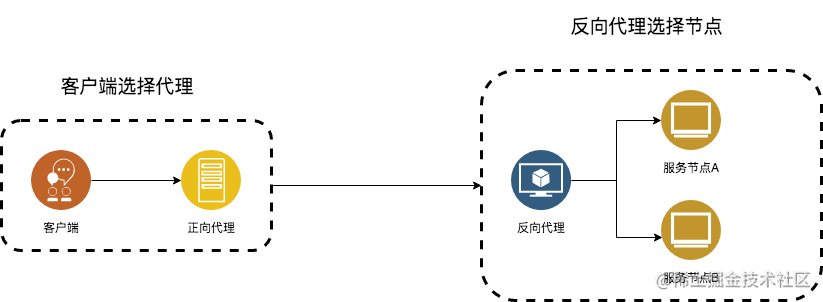 nginx专题1nginx之反向代理及配置