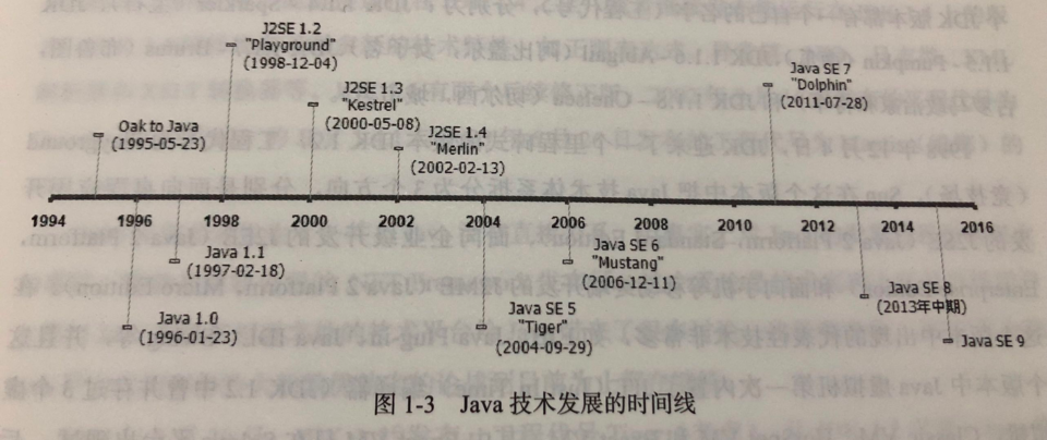 java技术发展时间线