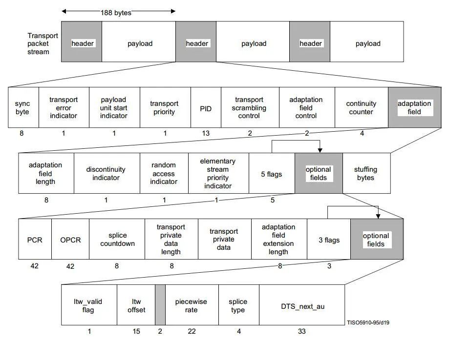 TS文件（码流）的分层结构图