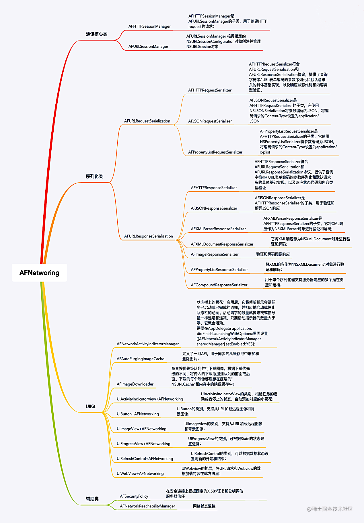 AFNetworking source code analysis - Moment For Technology
