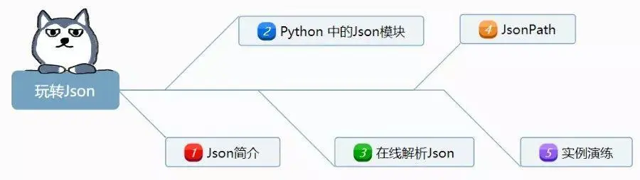 一篇长文带你在Python里玩转Json数据
