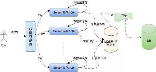 一篇文章告诉你：“12306”的架构到底有多牛逼？
