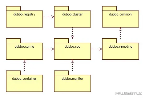 dubbo-modules