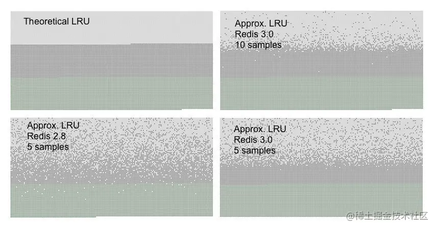 LRU comparison