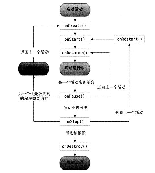 活动的生命周期