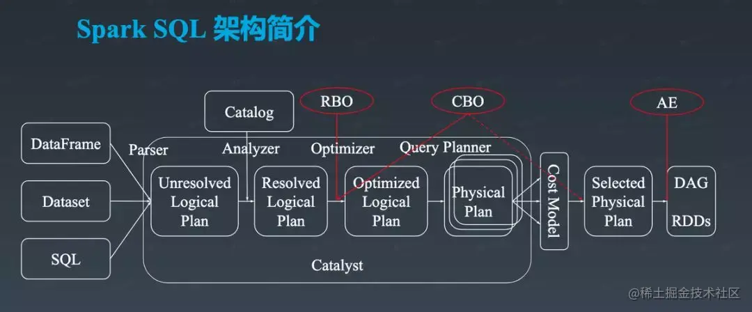 字节跳动在SparkSQL上的核心优化实践字节跳动技