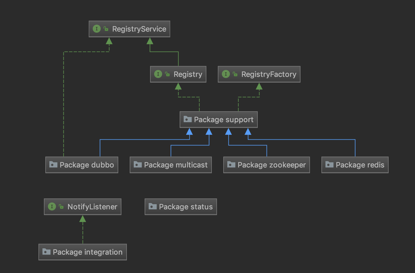 registry-api总类图