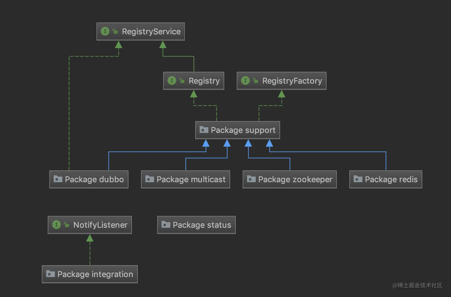 registry-api总类图