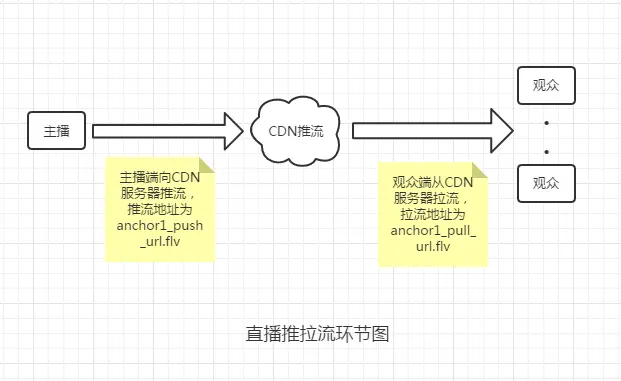 直播推拉流环节图.png