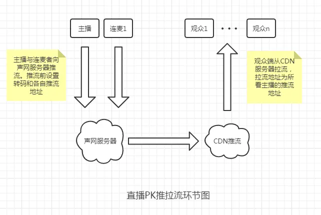 直播PK推拉流环节图.png