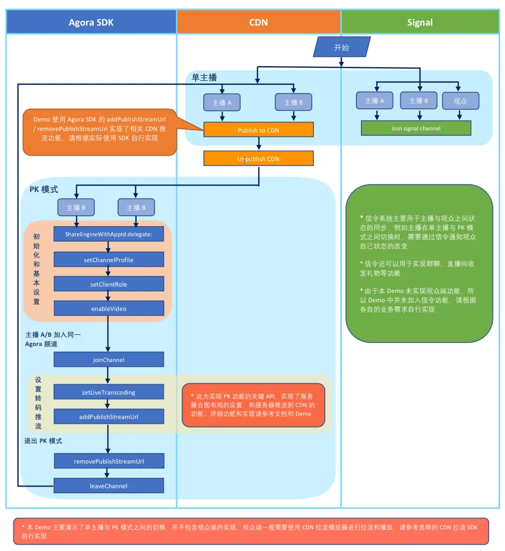 官方图-PK切换API调用流程