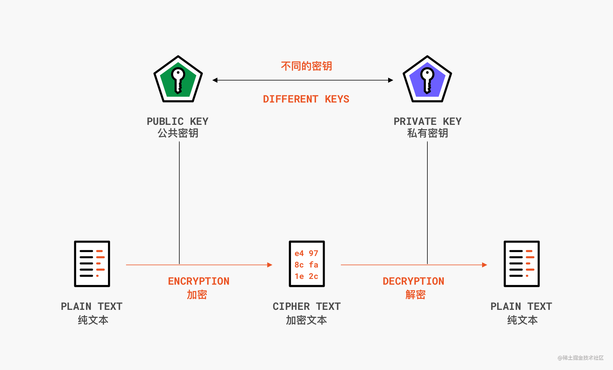 一文搞懂Web中暗藏的密码学