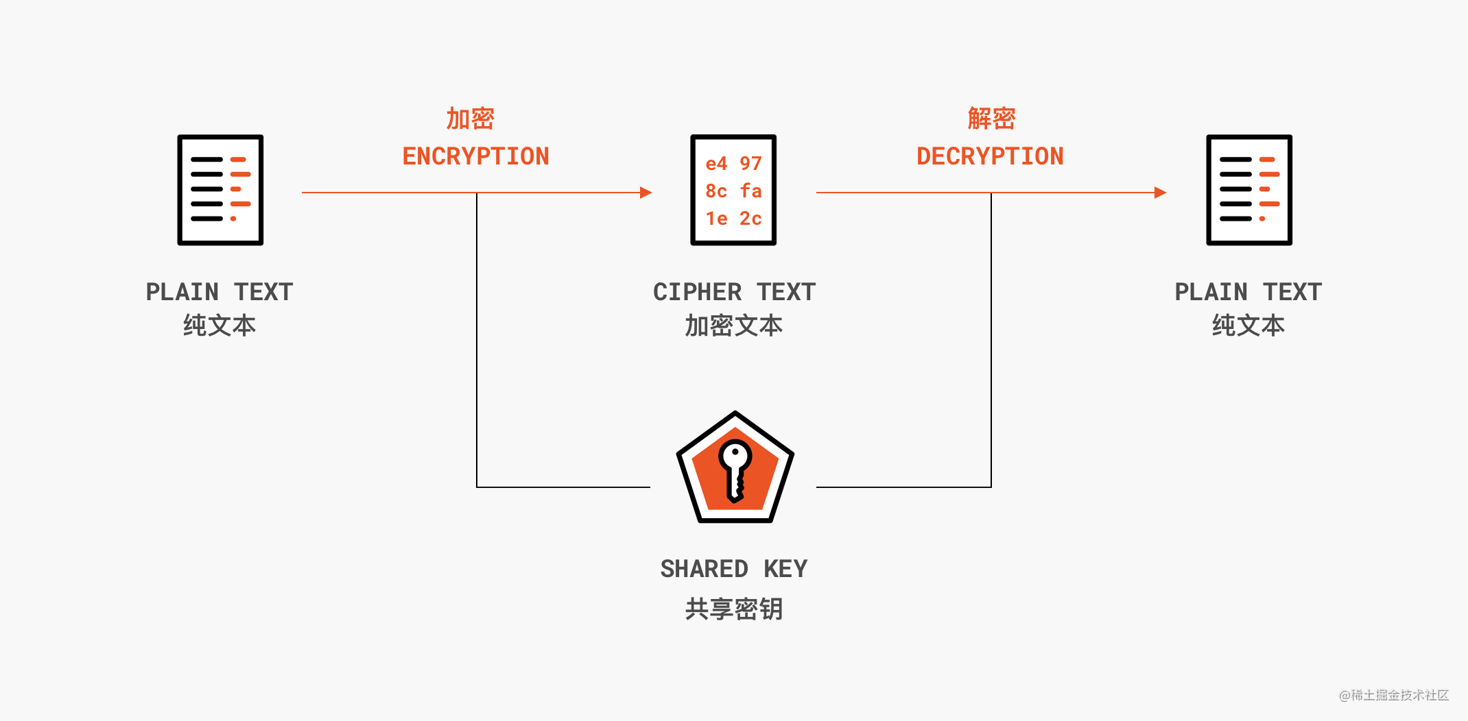 一文搞懂Web中暗藏的密码学