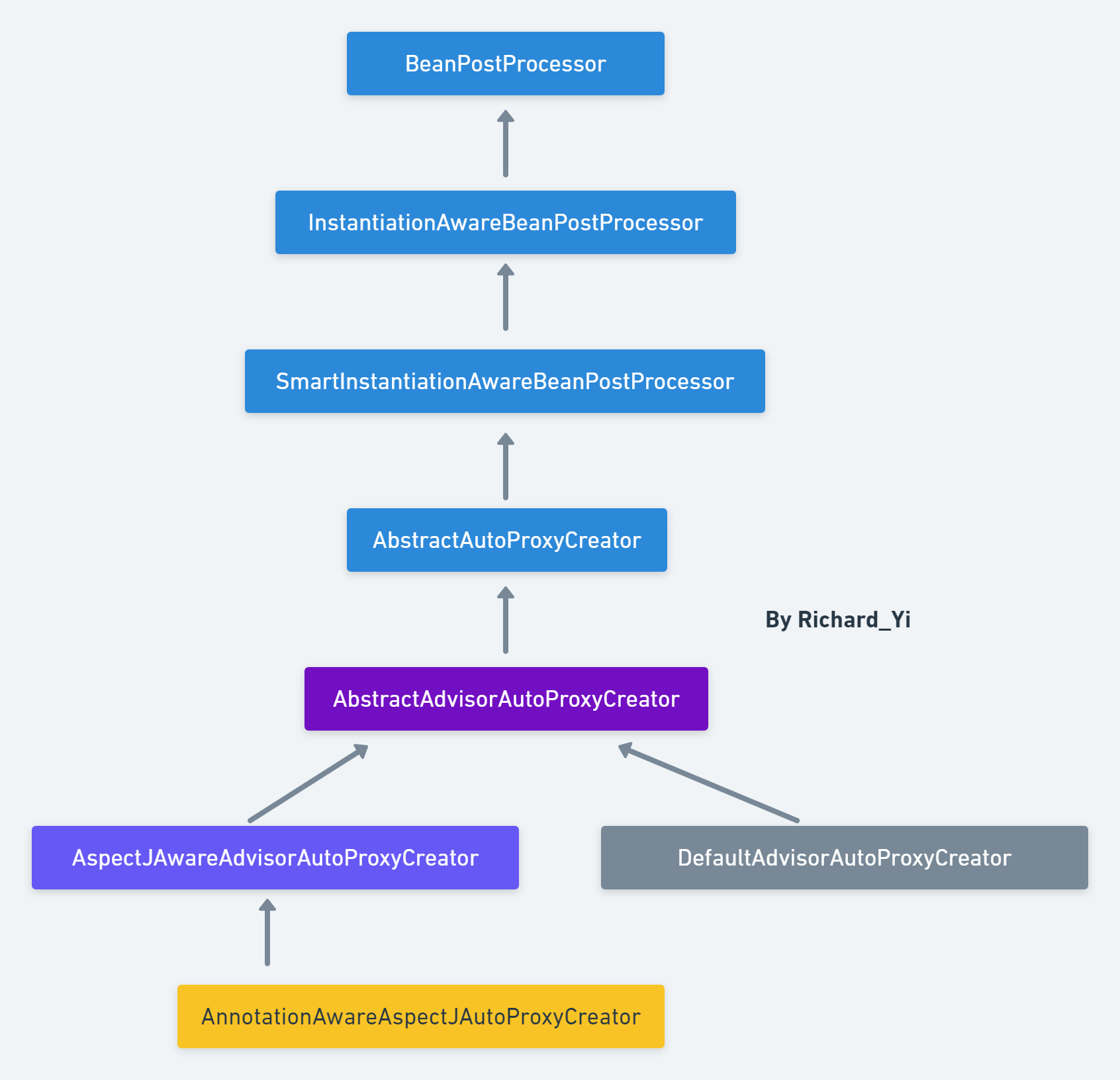 AnnatationAwareAspectJAutoProxyCreator.png