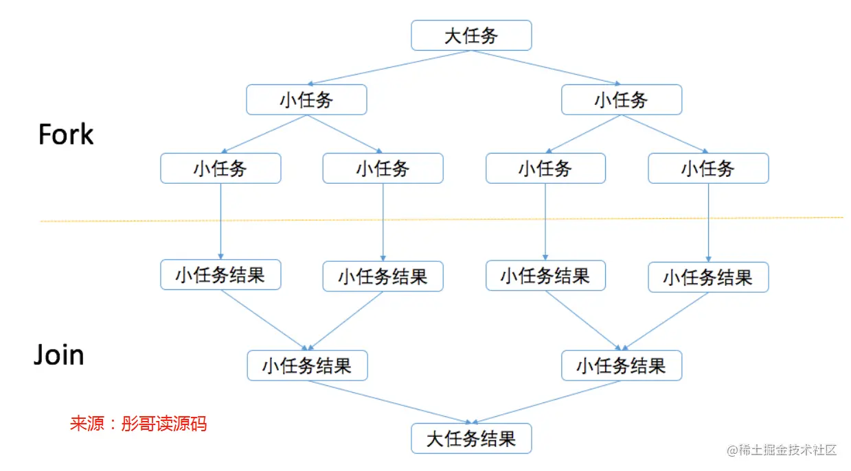 forkjoinpool