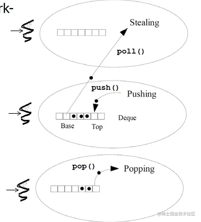 forkjoinpool