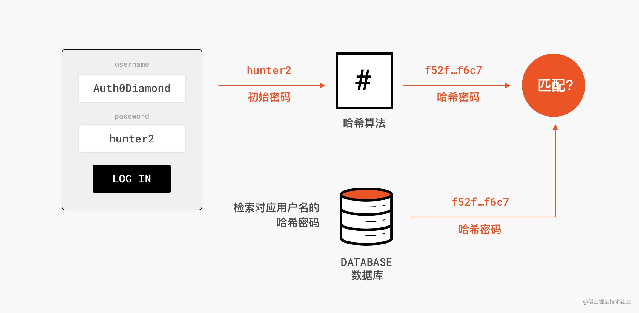 一文搞懂Web中暗藏的密码学