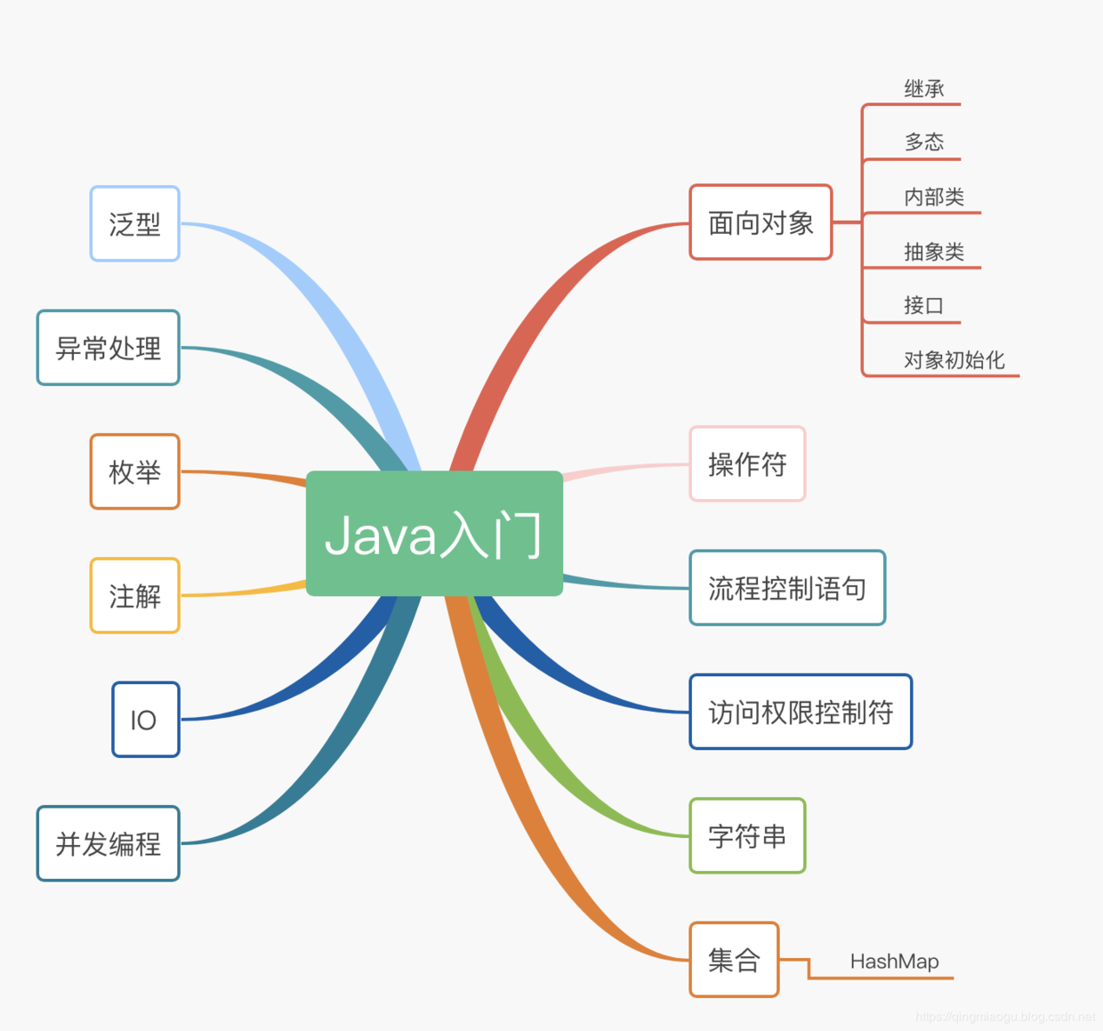 Java 入门技术博文思维导图