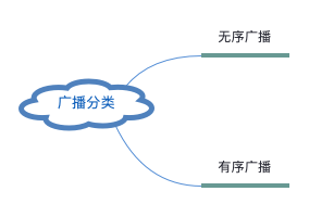 广播分为两种