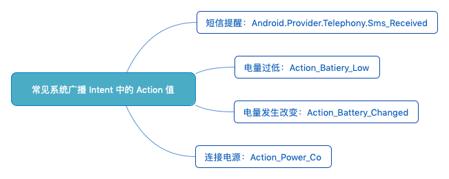 常见系统广播 Intent 中的 Action 值