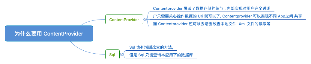 为什么要用 ContentProvider ?它和 sql 的实现上有什么差别?