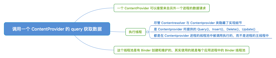 调用一个 ContentProvider 的 query 获取数据