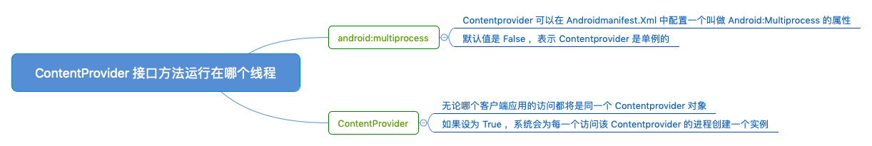 ContentProvider 接口方法运行在哪个线程