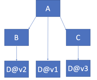 dependency hell