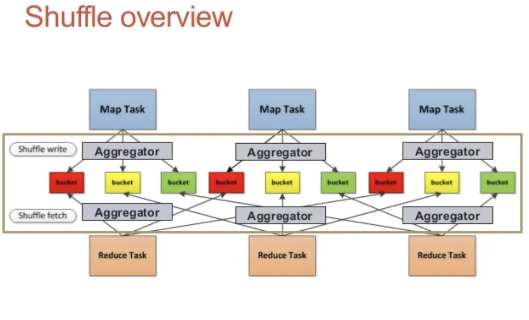 shuffle的基本原理